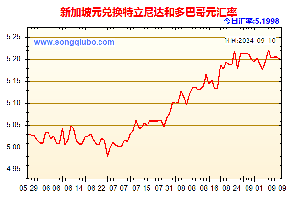 新加坡元兑人民币汇率走势图