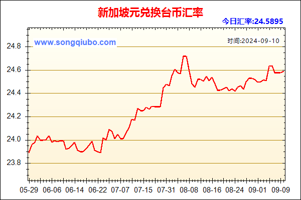 新加坡元兑人民币汇率走势图