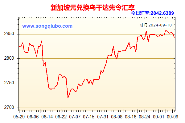 新加坡元兑人民币汇率走势图