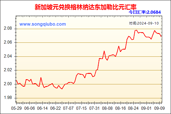 新加坡元兑人民币汇率走势图