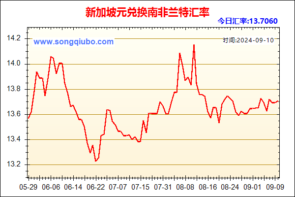 新加坡元兑人民币汇率走势图