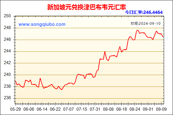 新加坡元兑人民币汇率走势图