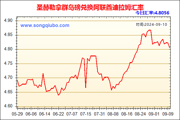 圣赫勒拿群岛磅兑人民币汇率走势图