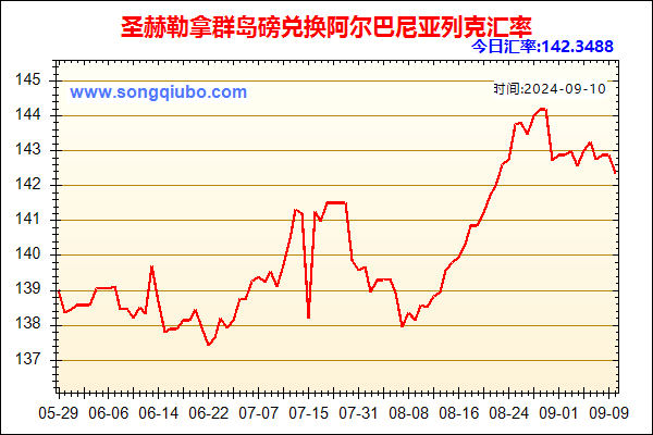 圣赫勒拿群岛磅兑人民币汇率走势图