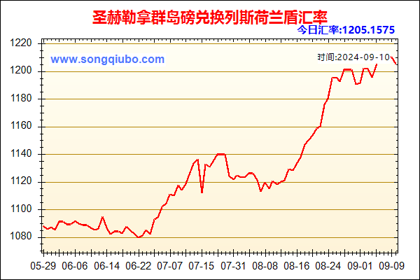 圣赫勒拿群岛磅兑人民币汇率走势图