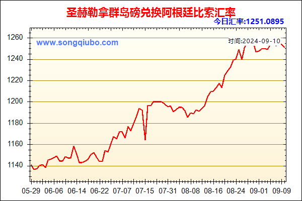 圣赫勒拿群岛磅兑人民币汇率走势图