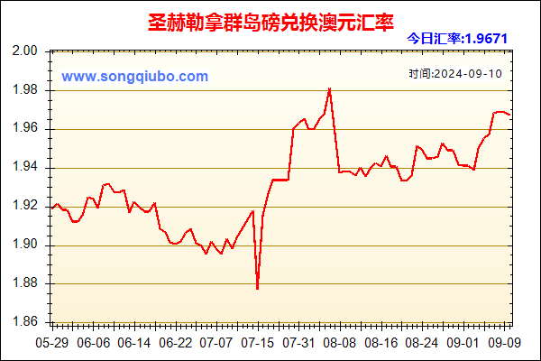 圣赫勒拿群岛磅兑人民币汇率走势图