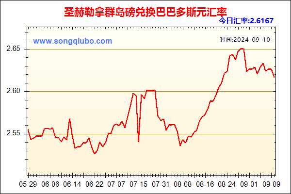 圣赫勒拿群岛磅兑人民币汇率走势图