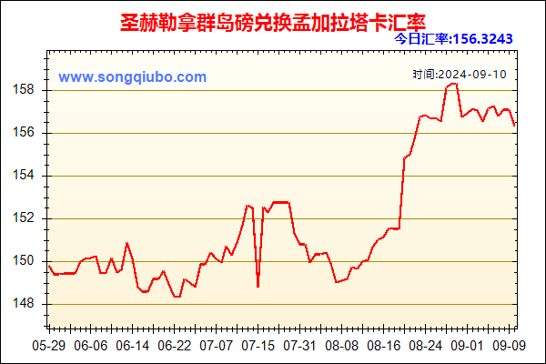 圣赫勒拿群岛磅兑人民币汇率走势图