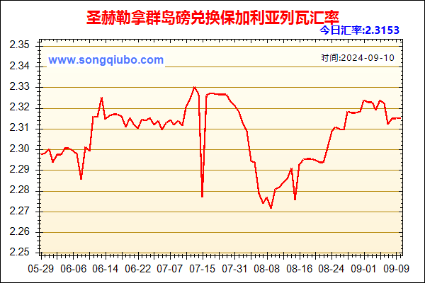 圣赫勒拿群岛磅兑人民币汇率走势图