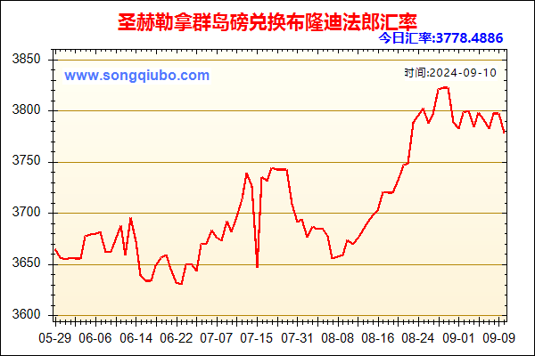 圣赫勒拿群岛磅兑人民币汇率走势图