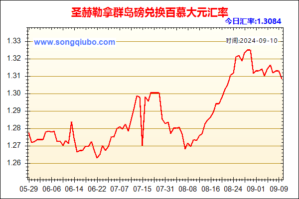 圣赫勒拿群岛磅兑人民币汇率走势图