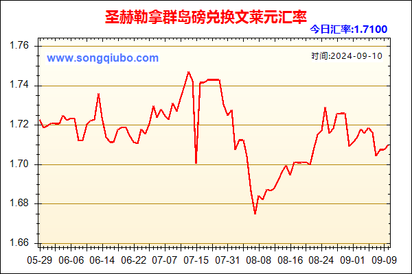 圣赫勒拿群岛磅兑人民币汇率走势图