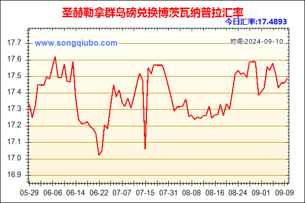 圣赫勒拿群岛磅兑人民币汇率走势图