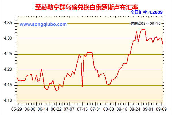 圣赫勒拿群岛磅兑人民币汇率走势图