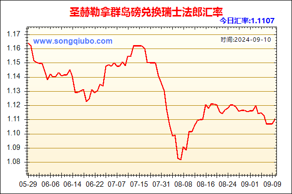圣赫勒拿群岛磅兑人民币汇率走势图