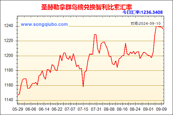 圣赫勒拿群岛磅兑人民币汇率走势图