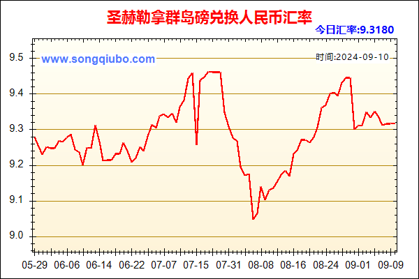 圣赫勒拿群岛磅兑人民币汇率走势图