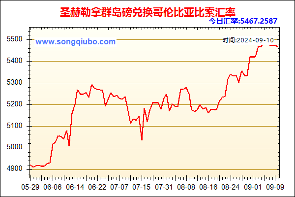 圣赫勒拿群岛磅兑人民币汇率走势图