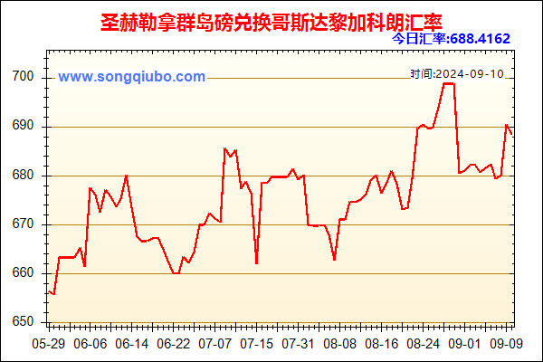 圣赫勒拿群岛磅兑人民币汇率走势图