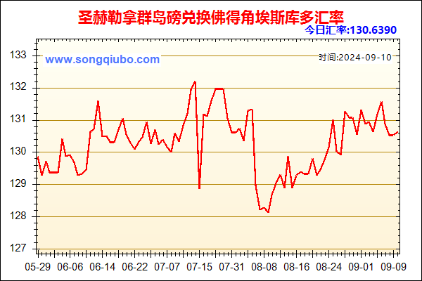 圣赫勒拿群岛磅兑人民币汇率走势图