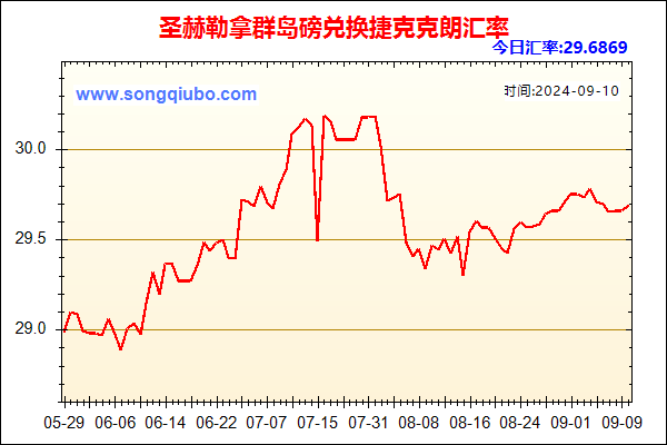 圣赫勒拿群岛磅兑人民币汇率走势图