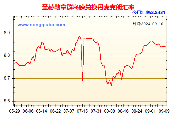 圣赫勒拿群岛磅兑人民币汇率走势图