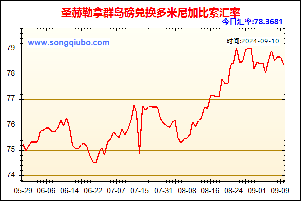 圣赫勒拿群岛磅兑人民币汇率走势图