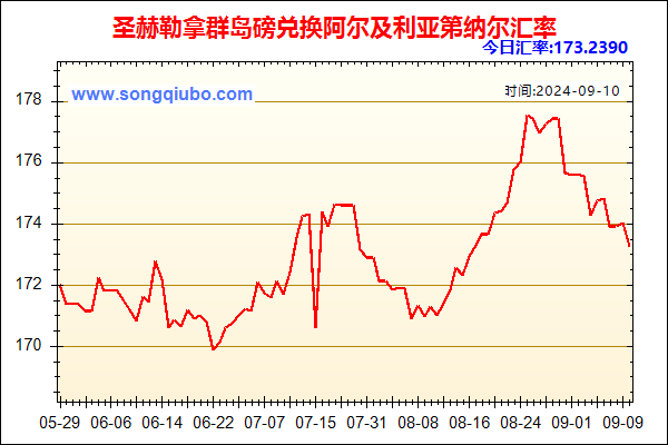 圣赫勒拿群岛磅兑人民币汇率走势图