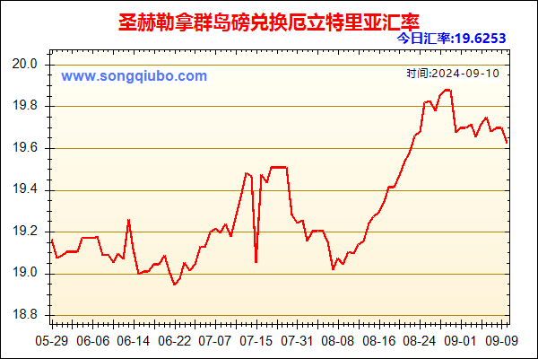 圣赫勒拿群岛磅兑人民币汇率走势图