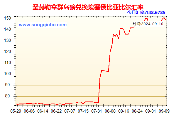 圣赫勒拿群岛磅兑人民币汇率走势图