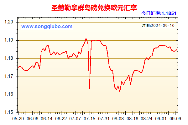 圣赫勒拿群岛磅兑人民币汇率走势图