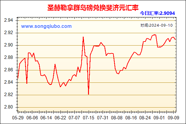 圣赫勒拿群岛磅兑人民币汇率走势图