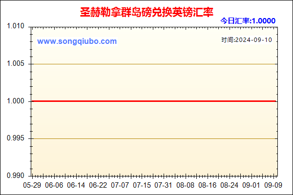 圣赫勒拿群岛磅兑人民币汇率走势图