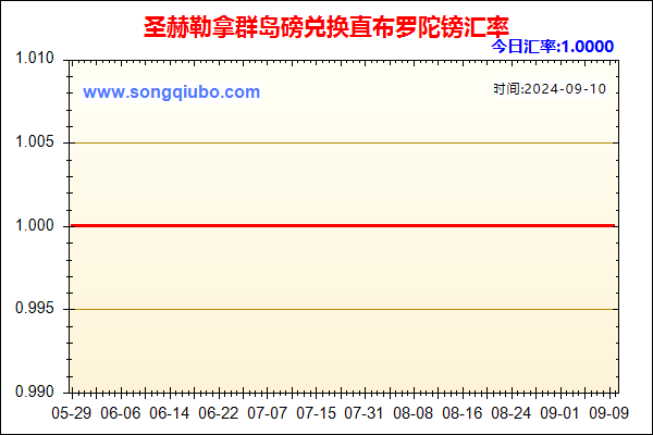 圣赫勒拿群岛磅兑人民币汇率走势图