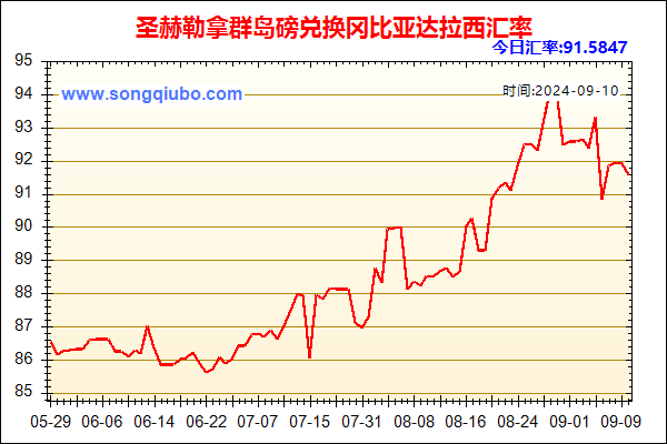 圣赫勒拿群岛磅兑人民币汇率走势图