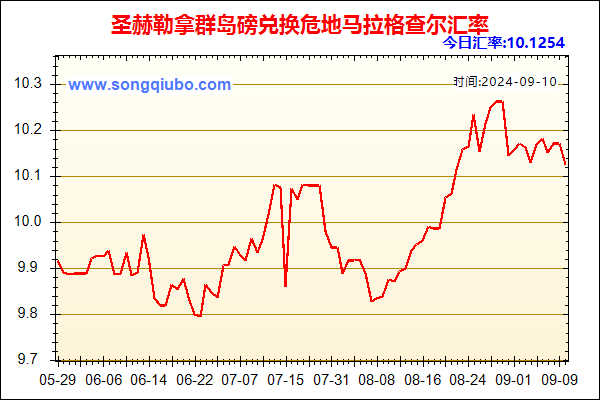 圣赫勒拿群岛磅兑人民币汇率走势图