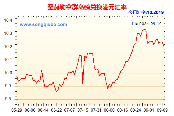 圣赫勒拿群岛磅兑人民币汇率走势图