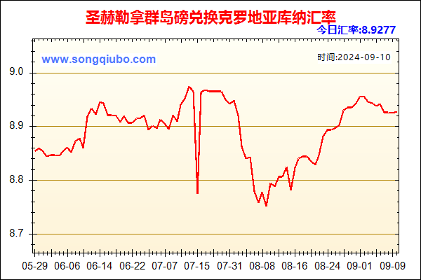 圣赫勒拿群岛磅兑人民币汇率走势图