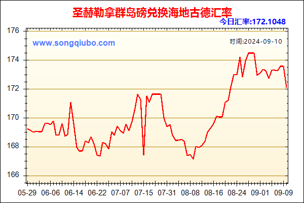 圣赫勒拿群岛磅兑人民币汇率走势图