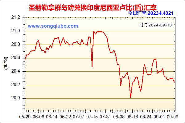 圣赫勒拿群岛磅兑人民币汇率走势图