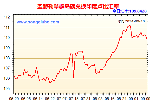 圣赫勒拿群岛磅兑人民币汇率走势图