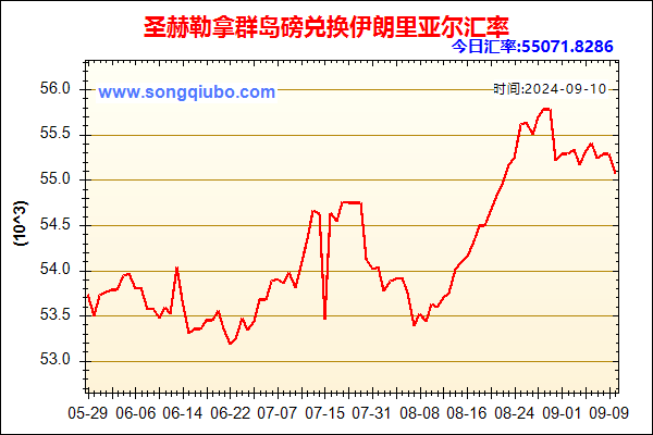 圣赫勒拿群岛磅兑人民币汇率走势图