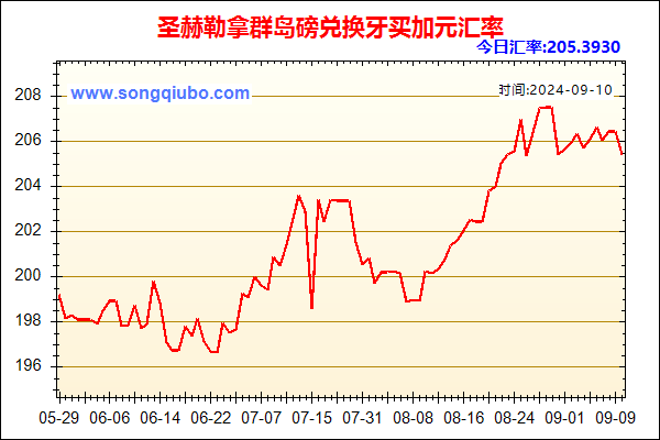 圣赫勒拿群岛磅兑人民币汇率走势图