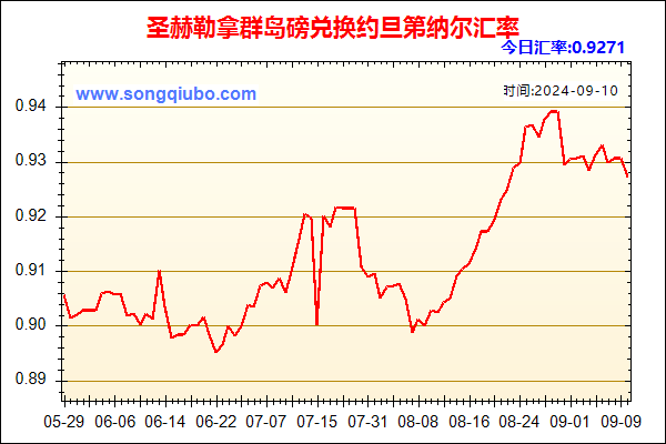 圣赫勒拿群岛磅兑人民币汇率走势图