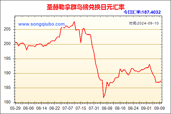 圣赫勒拿群岛磅兑人民币汇率走势图