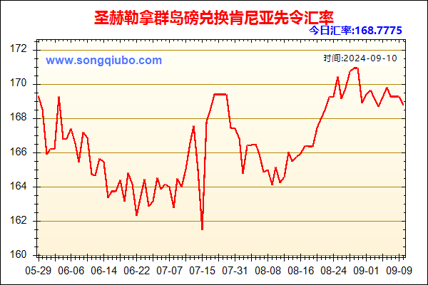 圣赫勒拿群岛磅兑人民币汇率走势图