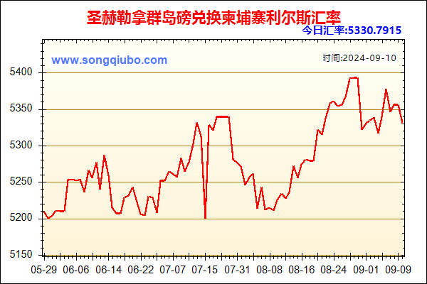 圣赫勒拿群岛磅兑人民币汇率走势图