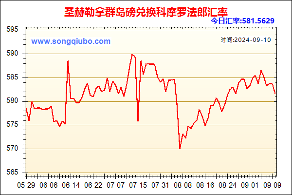 圣赫勒拿群岛磅兑人民币汇率走势图