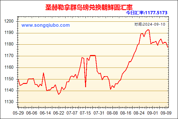 圣赫勒拿群岛磅兑人民币汇率走势图